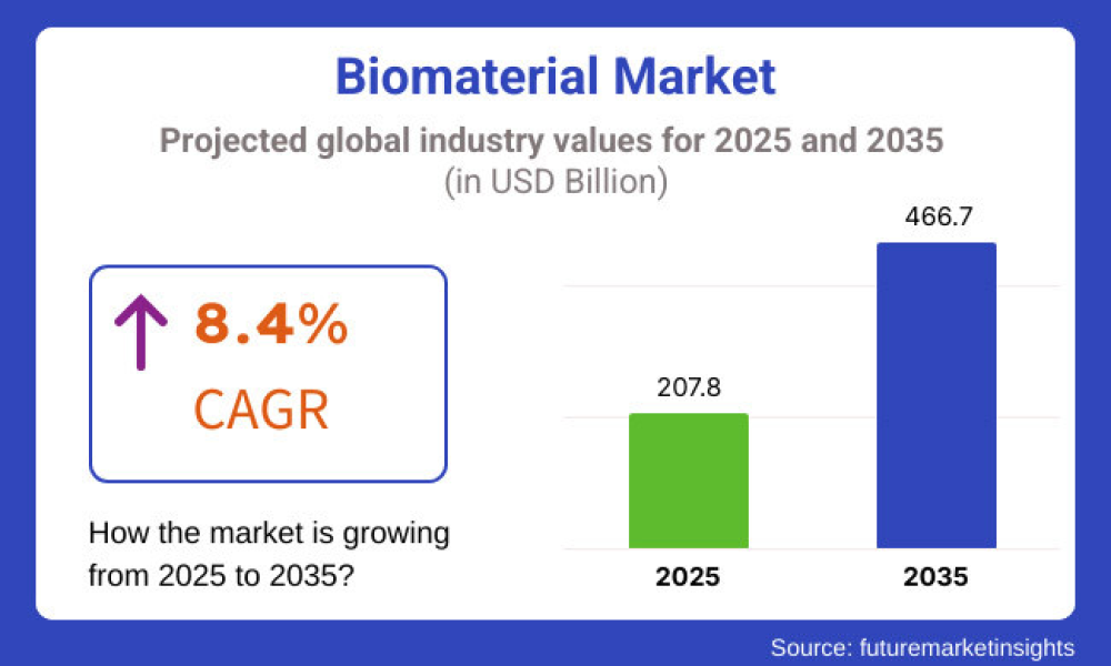 U.S. Biomaterial Market Forecast 2025–2035: Trends and Growth Insights ...