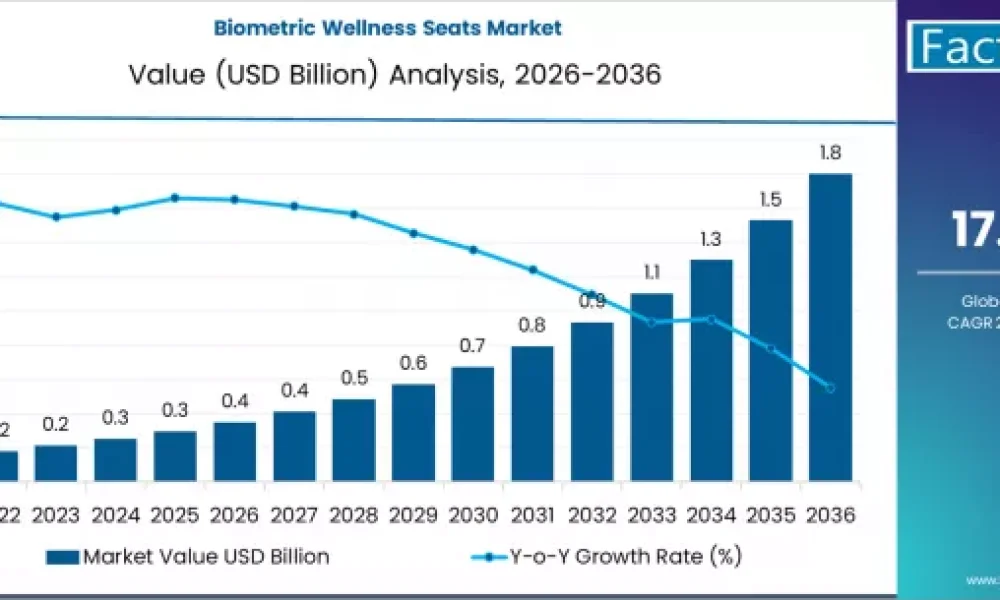 Biometric Wellness Seats Market