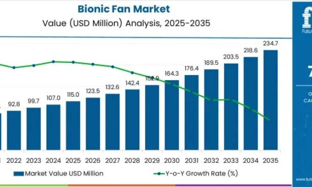 Bionic Fan Market