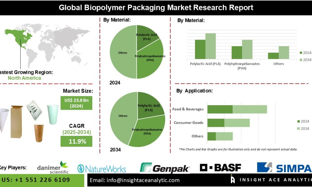 Biopolymer Packaging Market