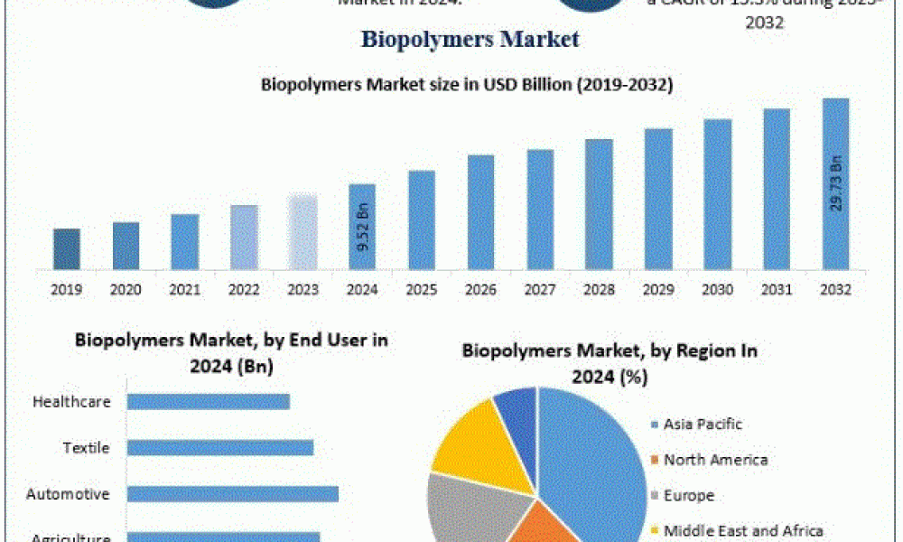 Biopolymers Market