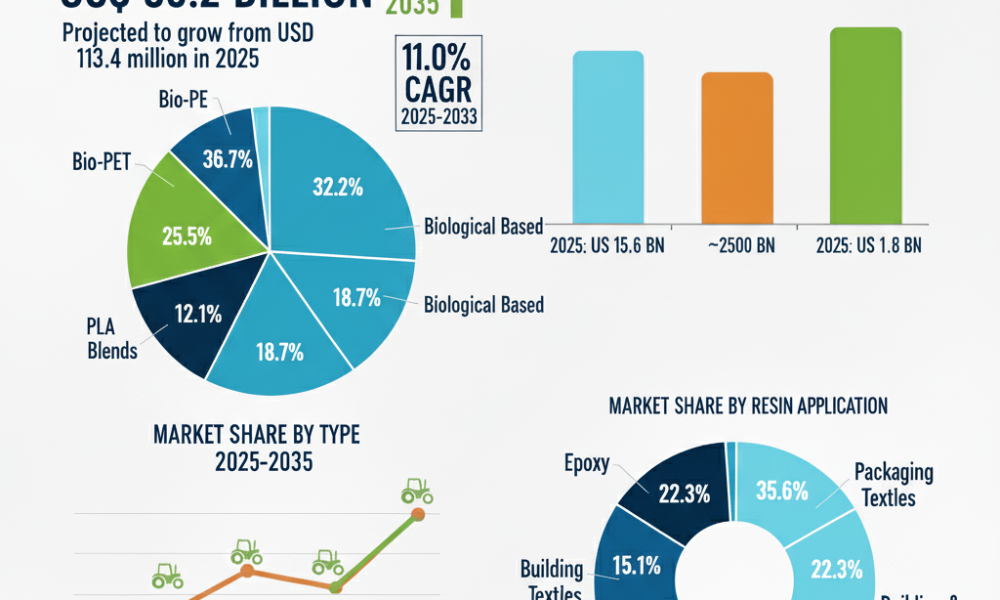 U.S. Biopolymers Market