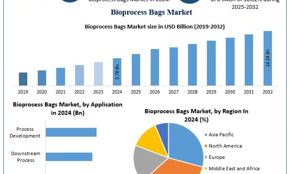 Bioprocess Bags Market