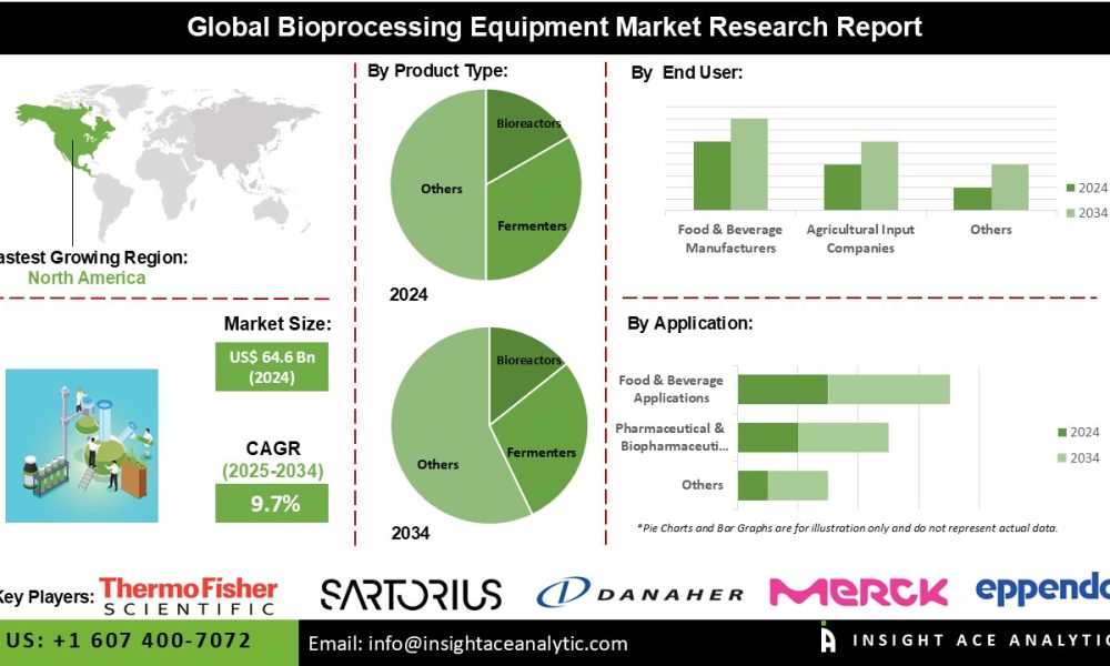 Bioprocessing Equipment Market