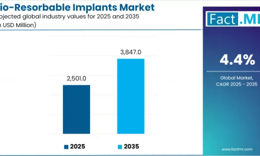 Bioresorbable Implants Market