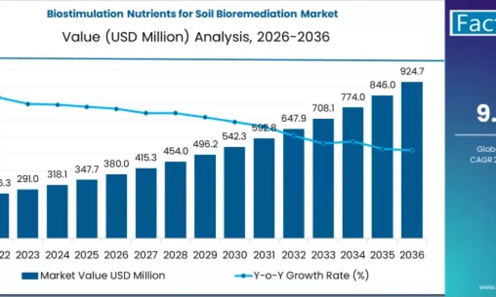 Biostimulation Nutrients for Soil Bioremediation Market