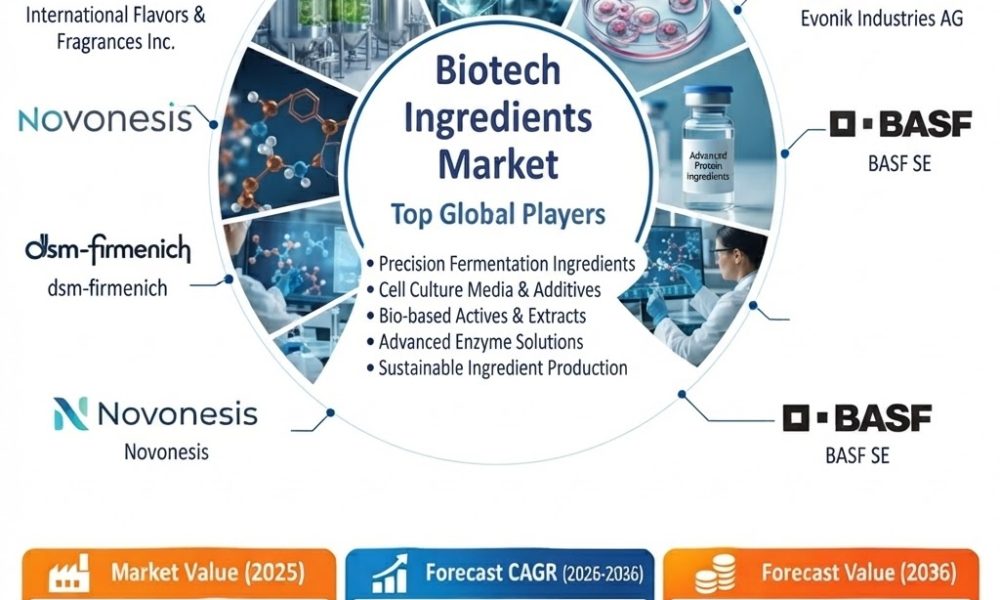 Biotech Ingredients Market