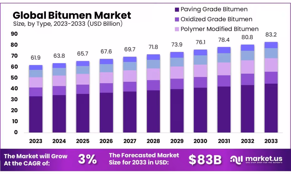 Bitumen Market