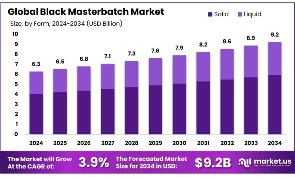 Black Masterbatch Market