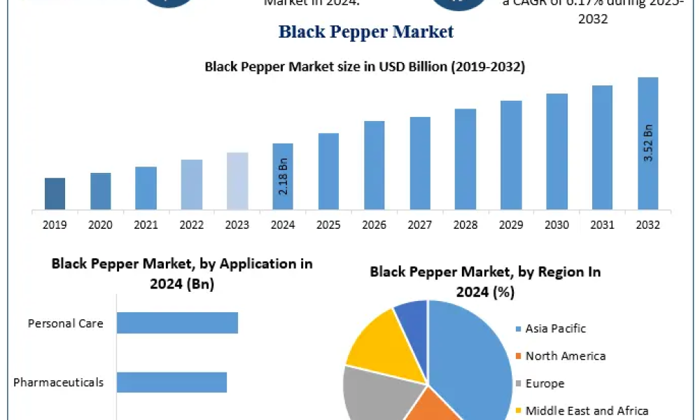 Black Pepper Market