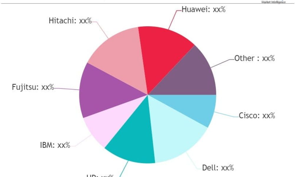 Blade Server Market analysis