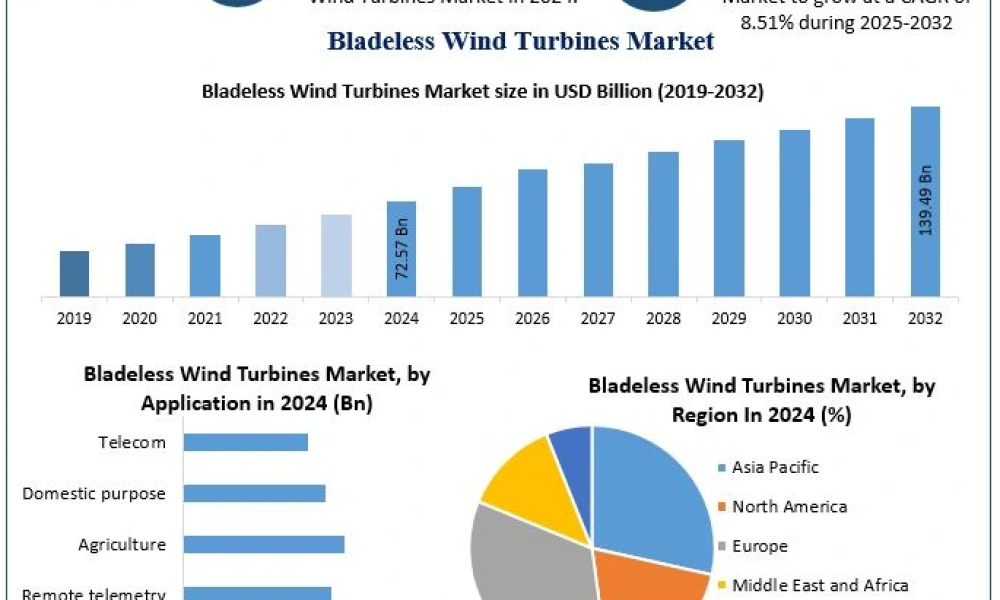Bladeless Wind Turbines Market