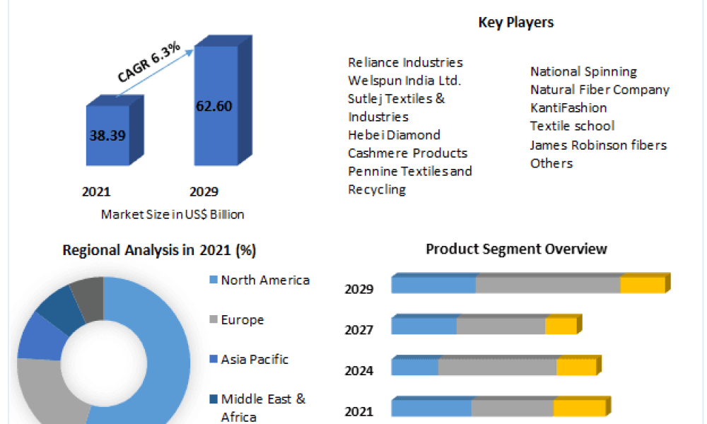 Blended Fiber Market