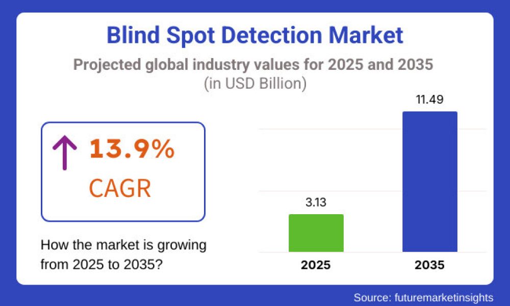 Blind Spot Detection Market