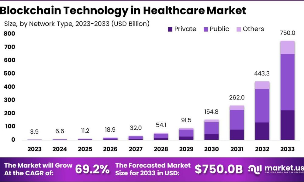 Blockchain Technology in Healthcare Market Growth.jpg