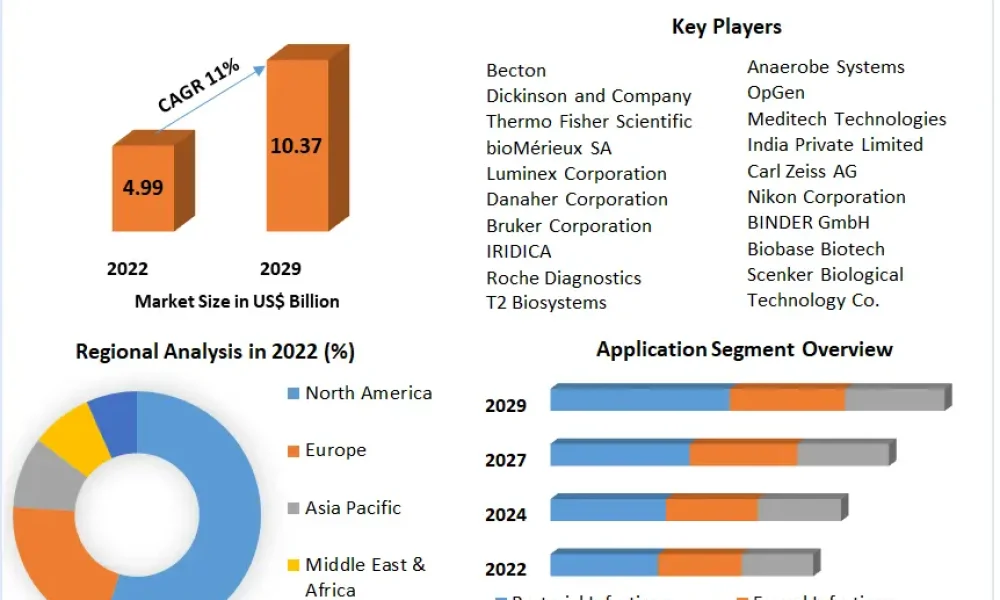 Blood Culture Tests Market