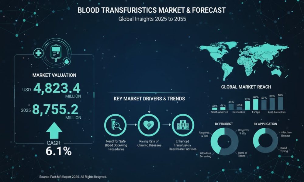 Blood Transfusion Diagnostics Market