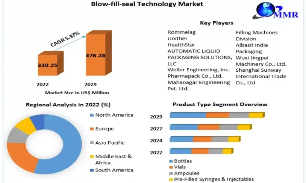 Blow-fill-seal-Technology-Market_800x500 (1)