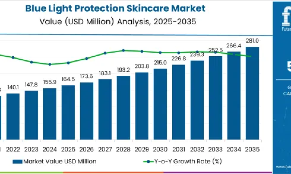 Blue Light Protection Skincare Market