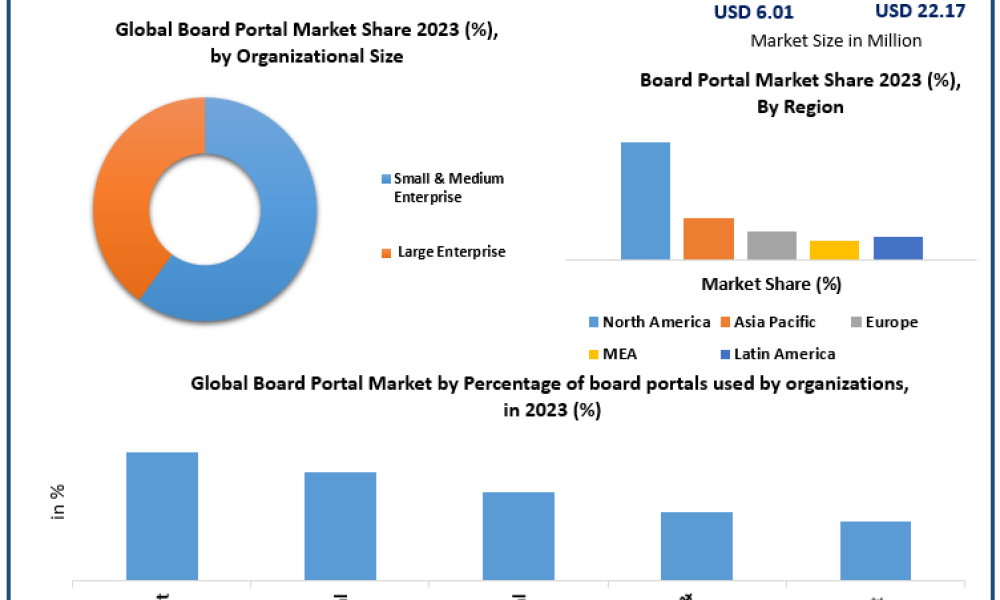 Board Portal Market