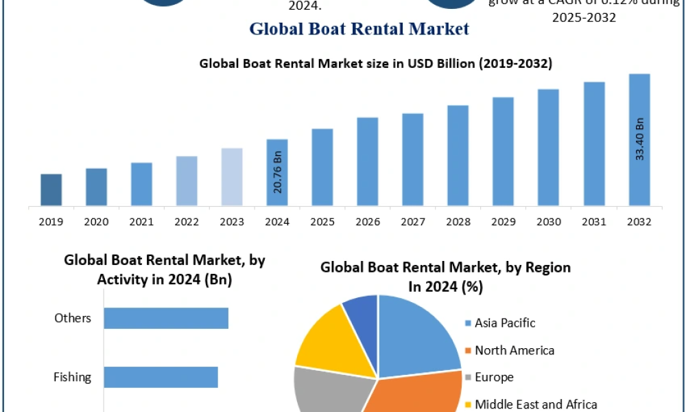 Boat Rental Market