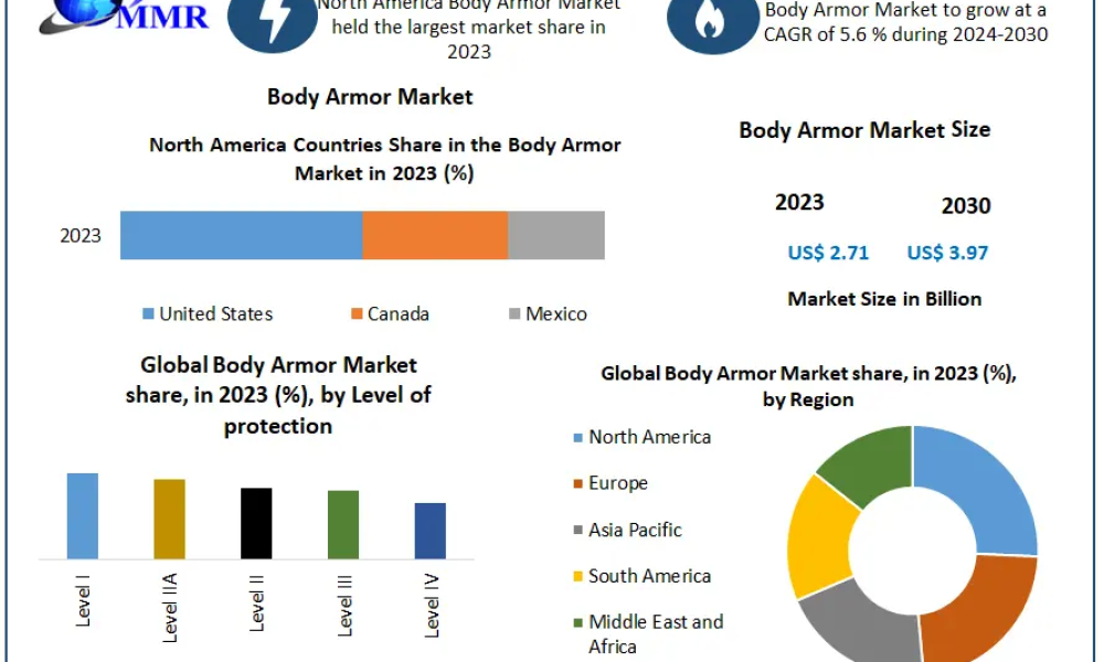 Body Armor Market