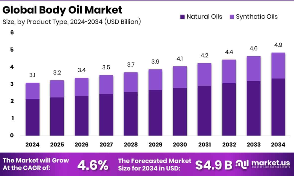 Body Oil Market