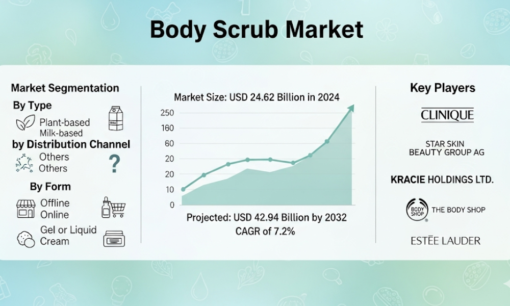Body Scrub Market