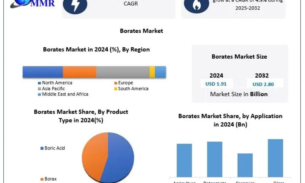 Borates Market
