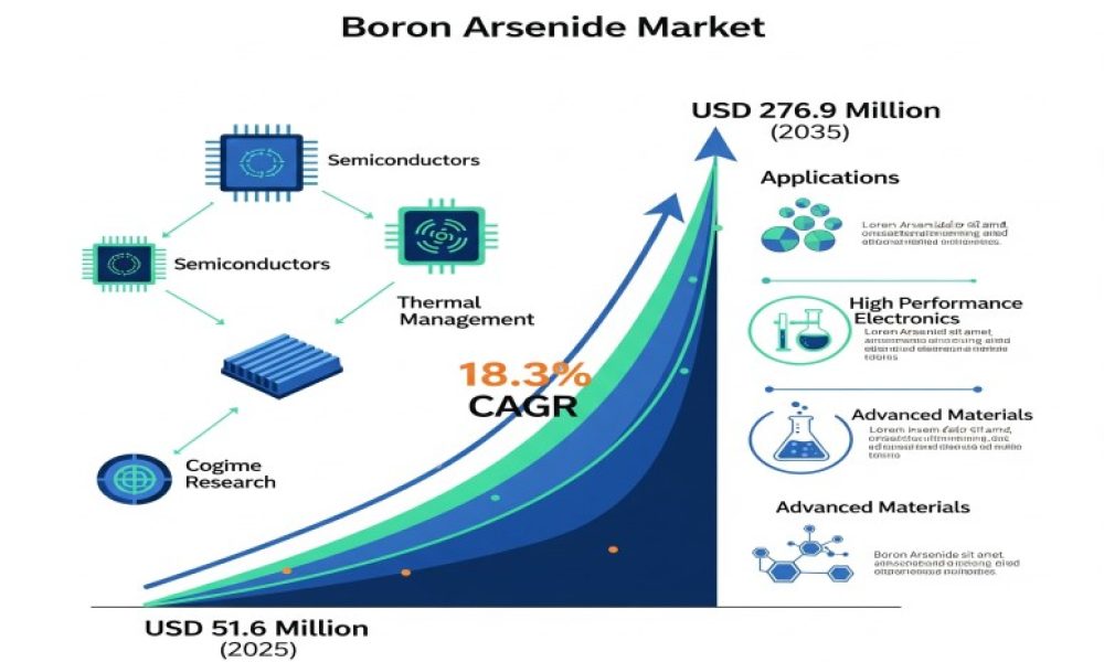 Boron Arsenide Market is Expected to Surge USD 276.9 Million by 2035 ...