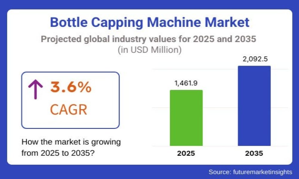 Bottle Capping Machine Market