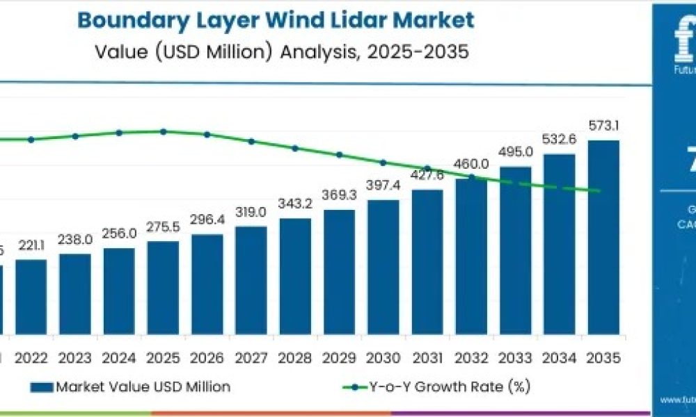 Boundary Layer Wind Lidar Market