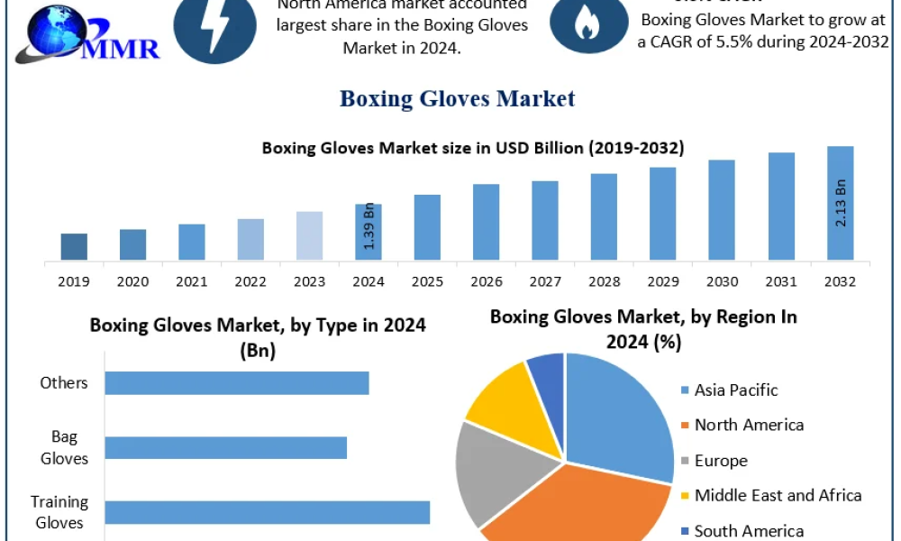 Boxing Gloves Market