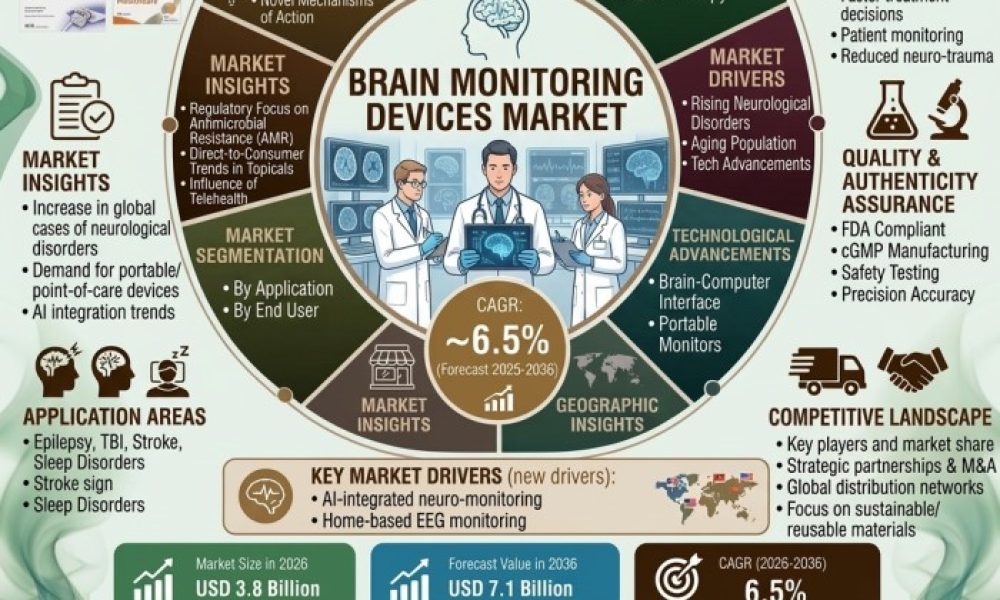 Brain Monitoring Devices Market