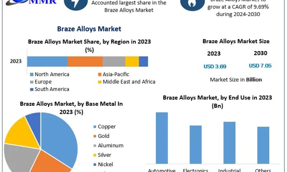Braze Alloys Market