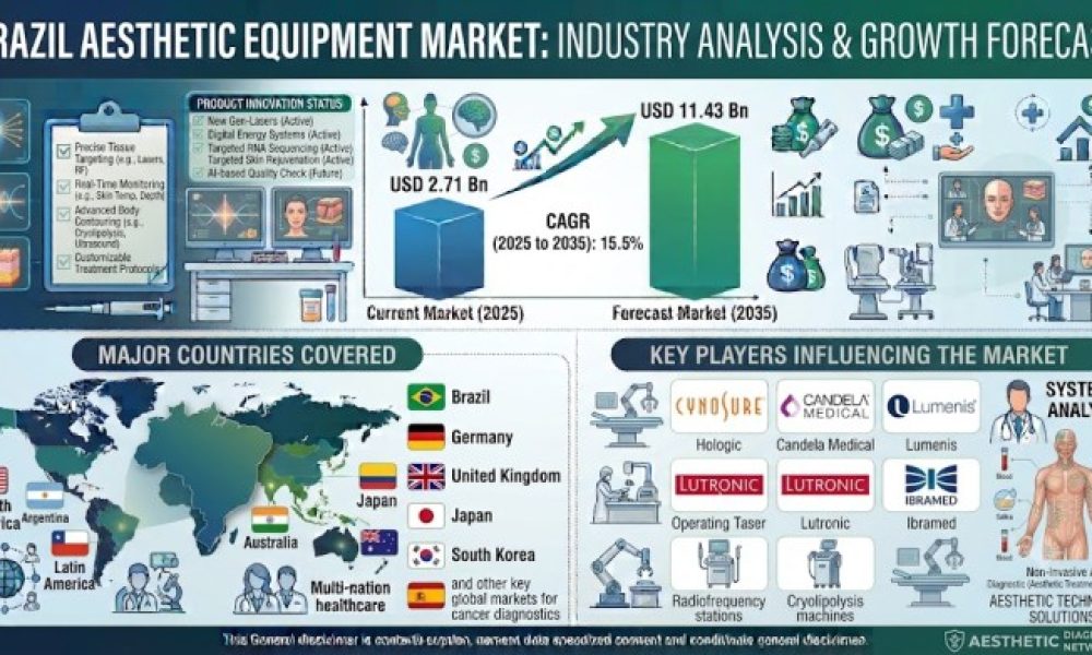 Brazil Aesthetic Equipment Market