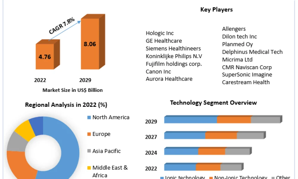 Breast Imaging Market
