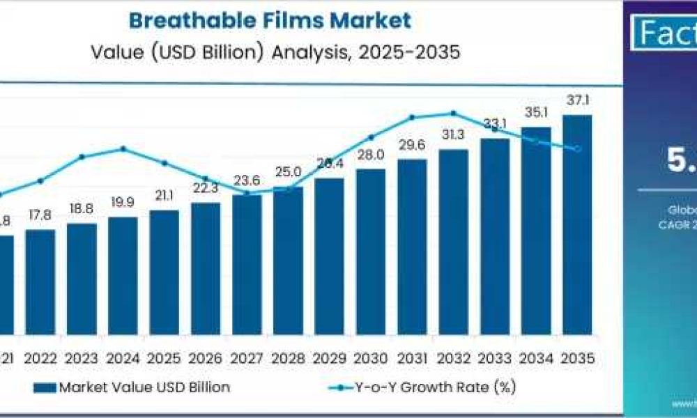 Breathable Films Market