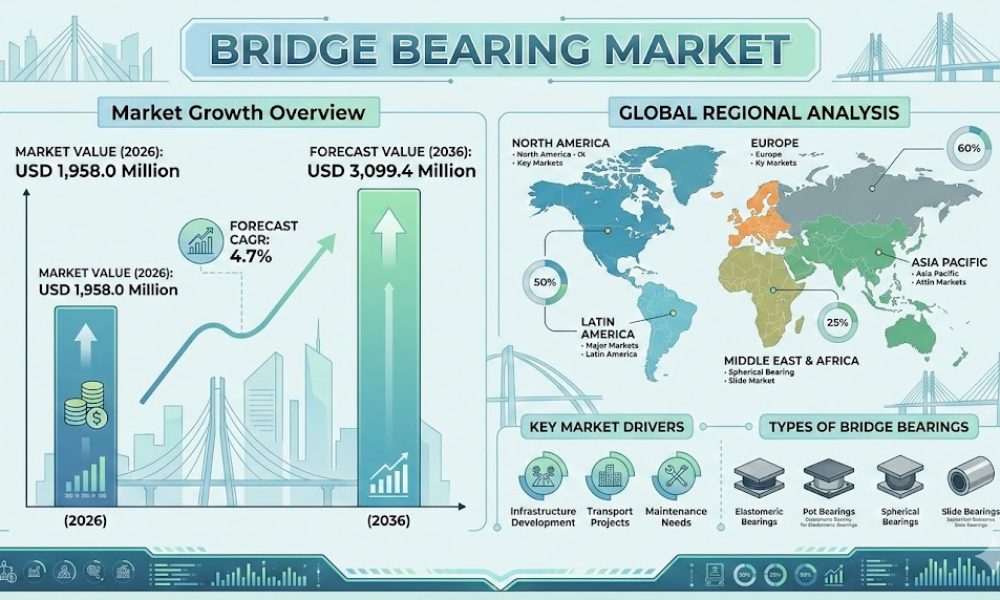Bridge Bearing Market
