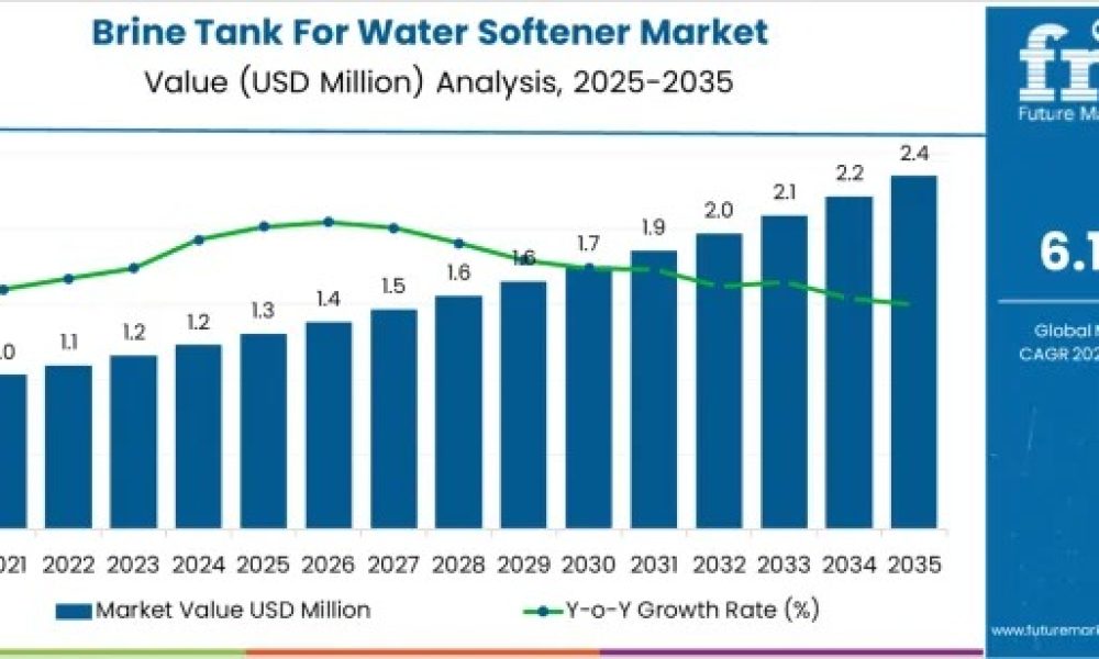 Brine Tank for Water Softener Market