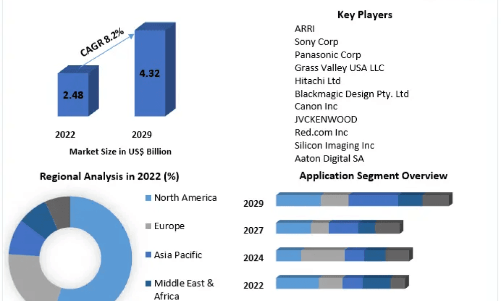 Broadcast Cameras Market