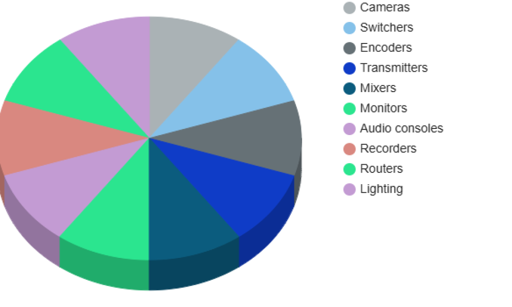Broadcast Equipments Market