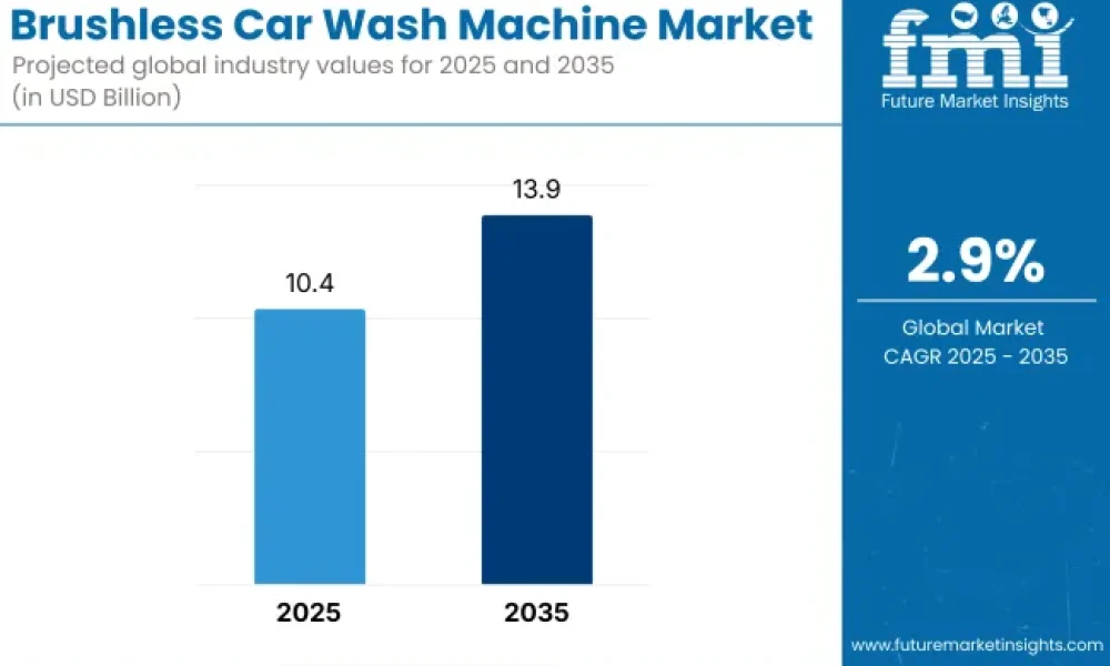 Brushless Car Wash Machine Market