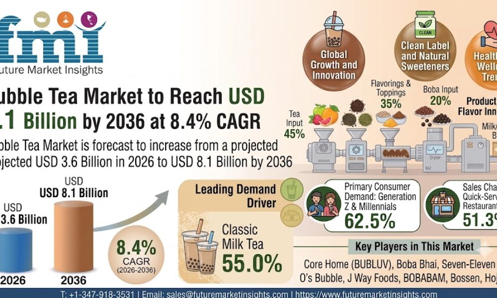 Bubble Tea Market