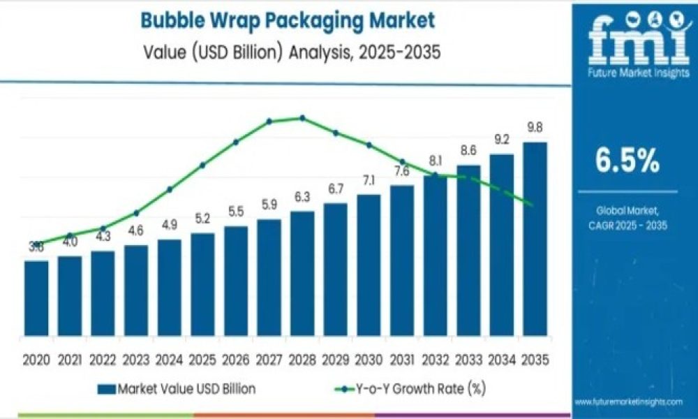 Bubble Wrap Packaging Market