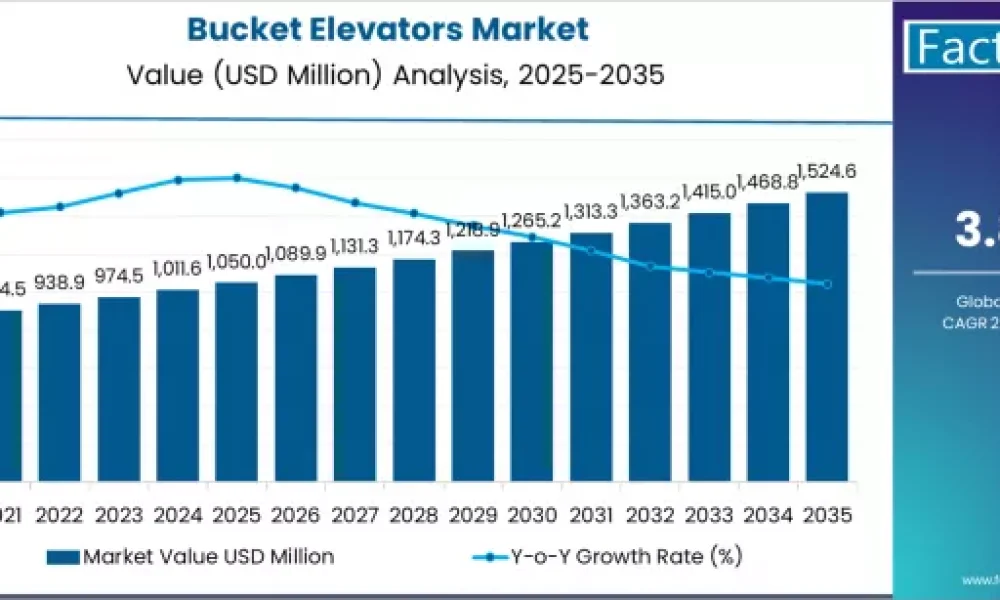 Bucket Elevators Market