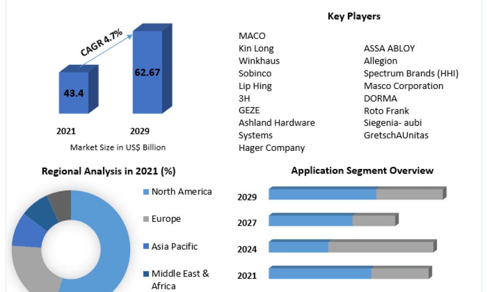 Builder Hardware Market
