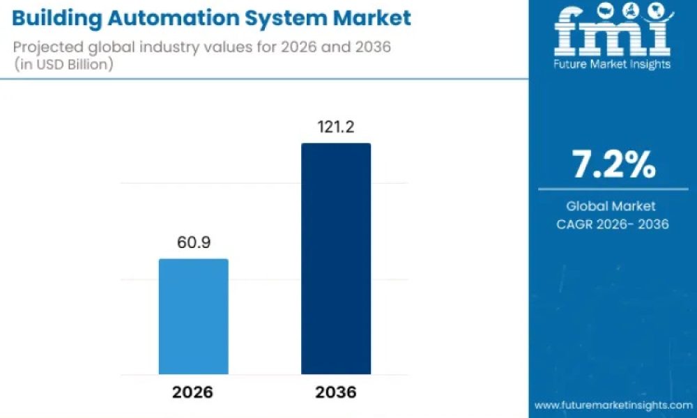 Building Automation System Market new