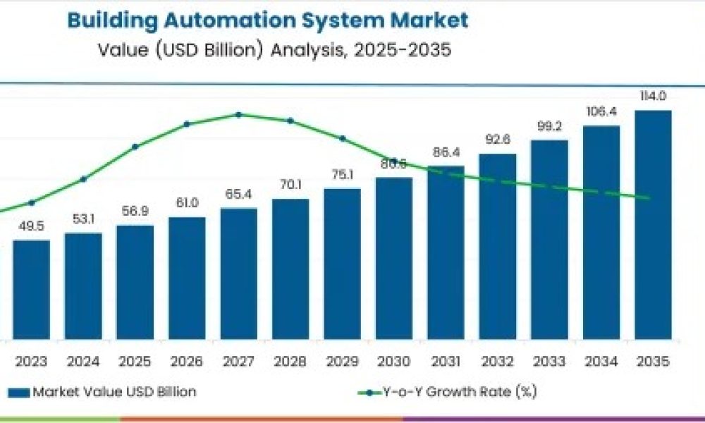 Building Automation System Market