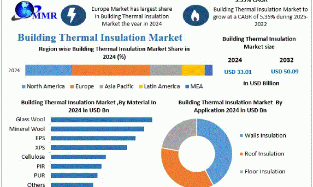 Building Thermal Insulation Market to Surge at 5.35% CAGR